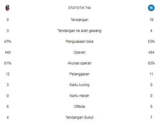 Statistik tim